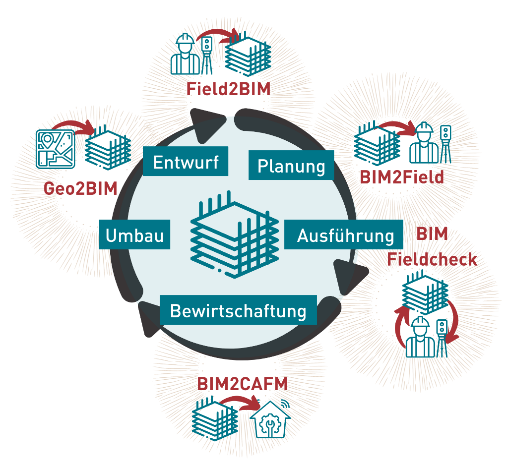Vermessung und BIM